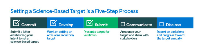 Setting a Science-Based Target is a Five-Step Process